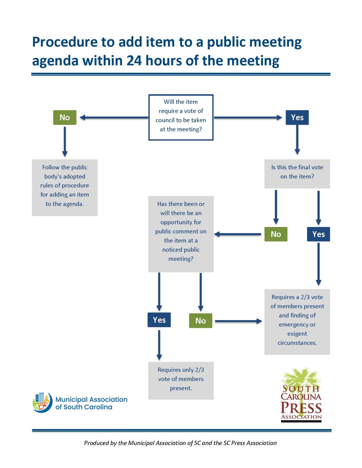 Flowchart for adding agendas with less than 24 hours