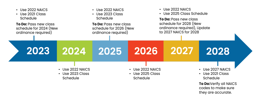 NAICS timeline