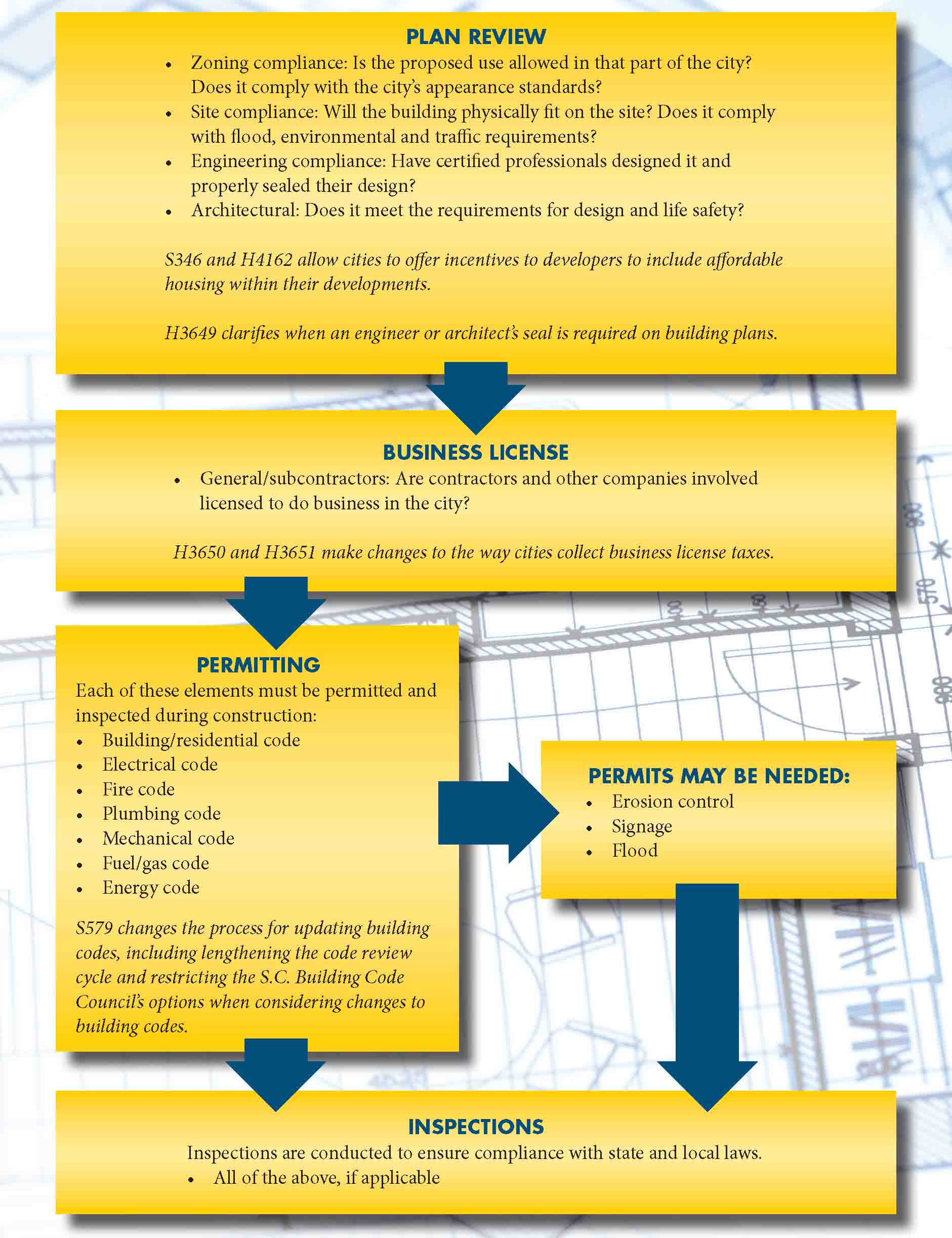 Permitting a new building flowchart