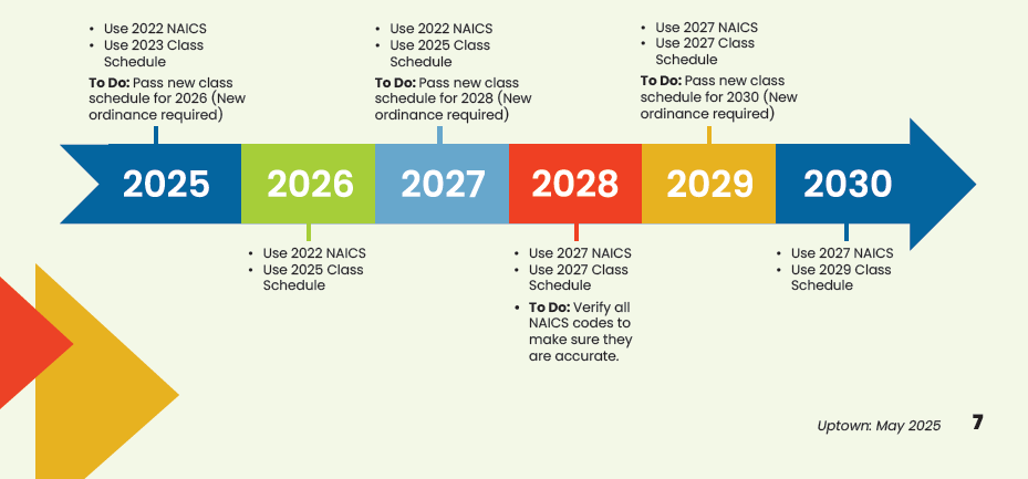 NAICS Timeline